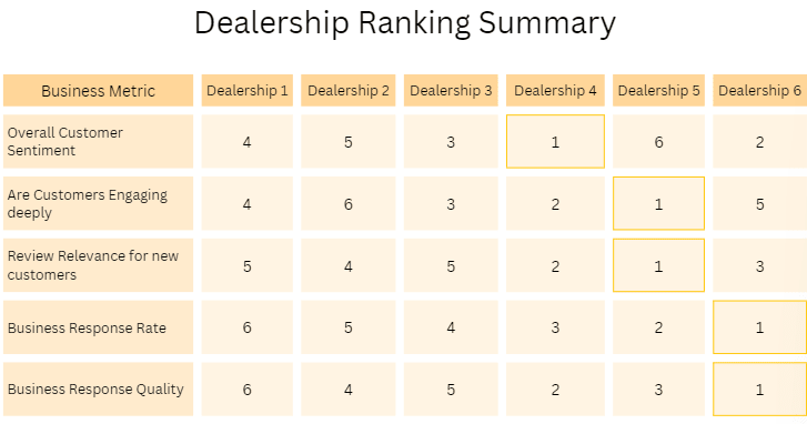 Dealership Ranking Summary Table