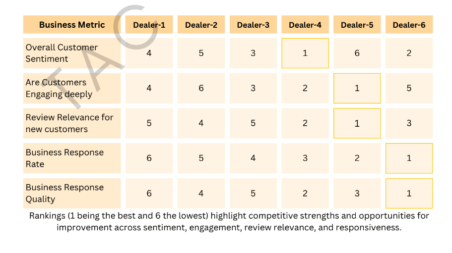 Dealership Responsiveness Table