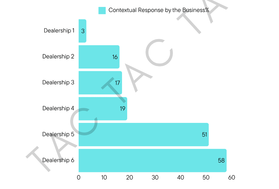 Response Quality and Impact